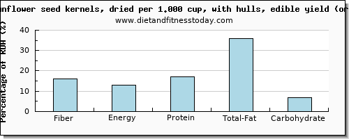 fiber and nutritional content in sunflower seeds